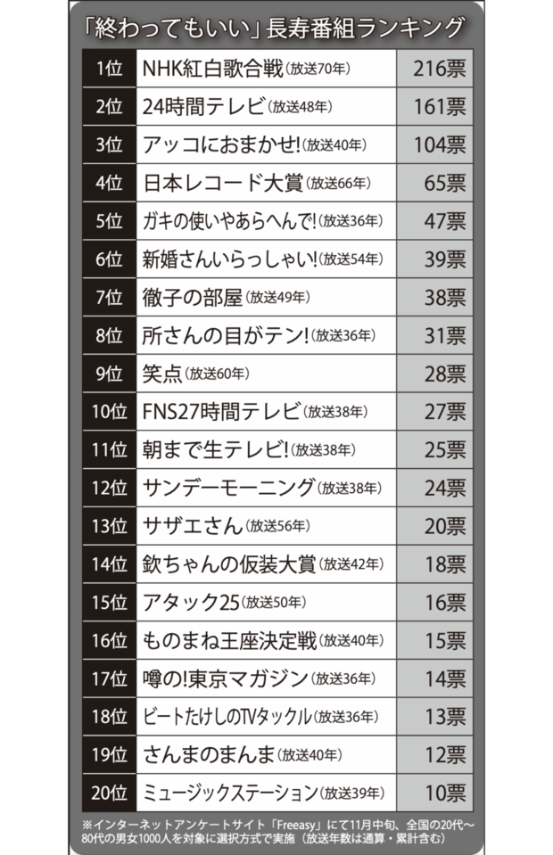《もう終わっていい長寿番組ランキング》2位の『24時間TV』を圧倒した1位は“マンネリの極致”