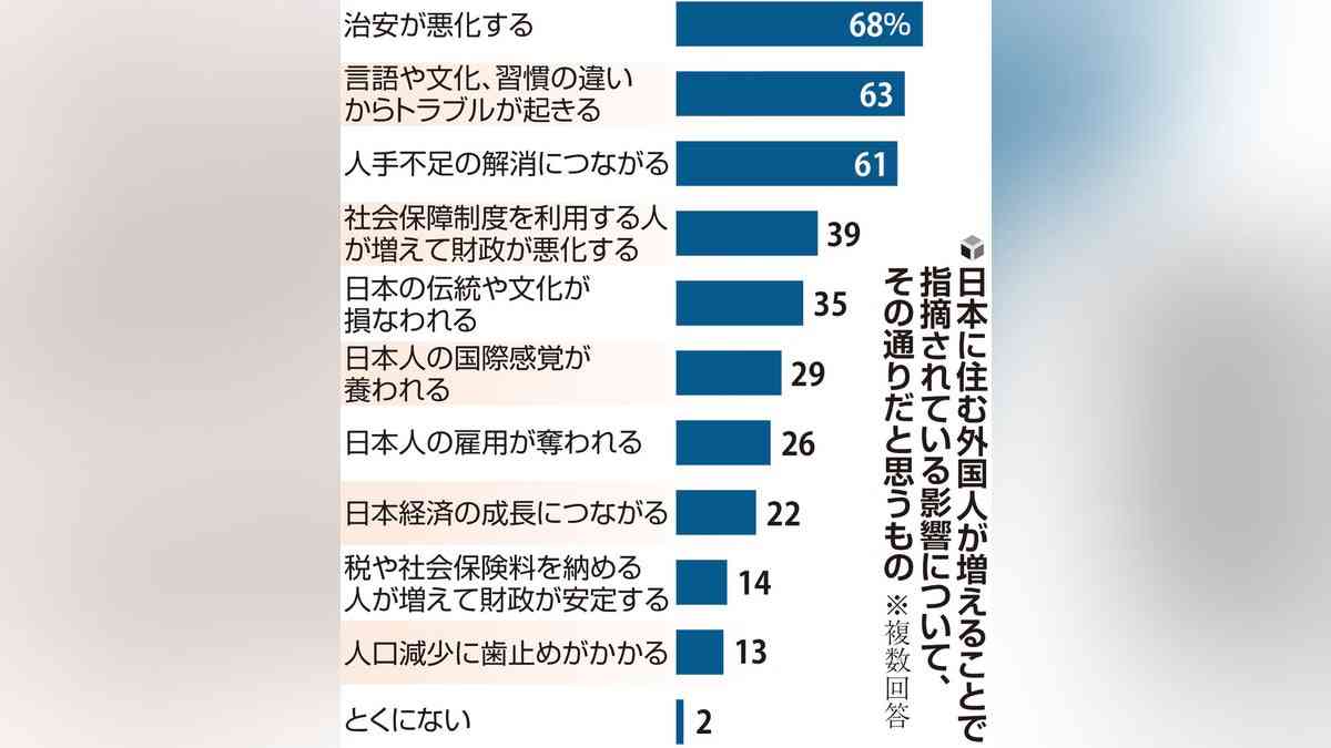 外国人の労働力「反対」59％…読売・早大共同世論調査 : 読売新聞