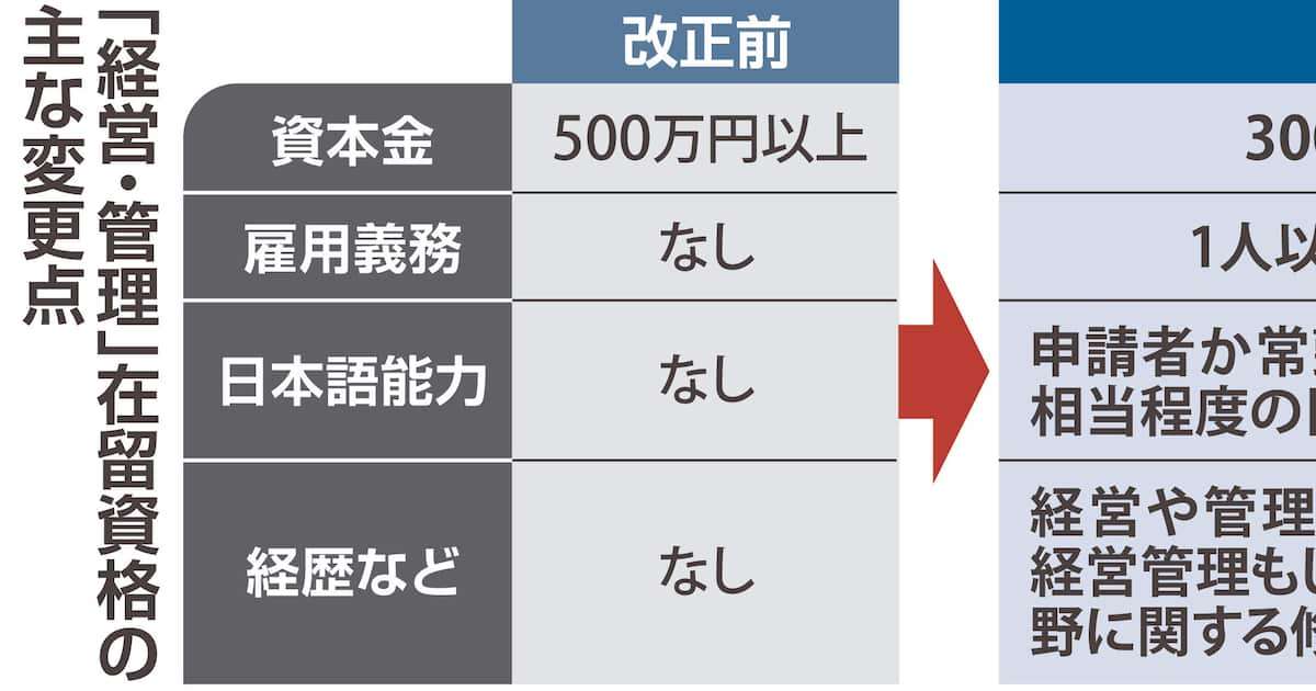 異名は「移住ビザ」…取得要件厳格化の効果は　大阪に乱立するペーパーカンパニー - 産経ニュース