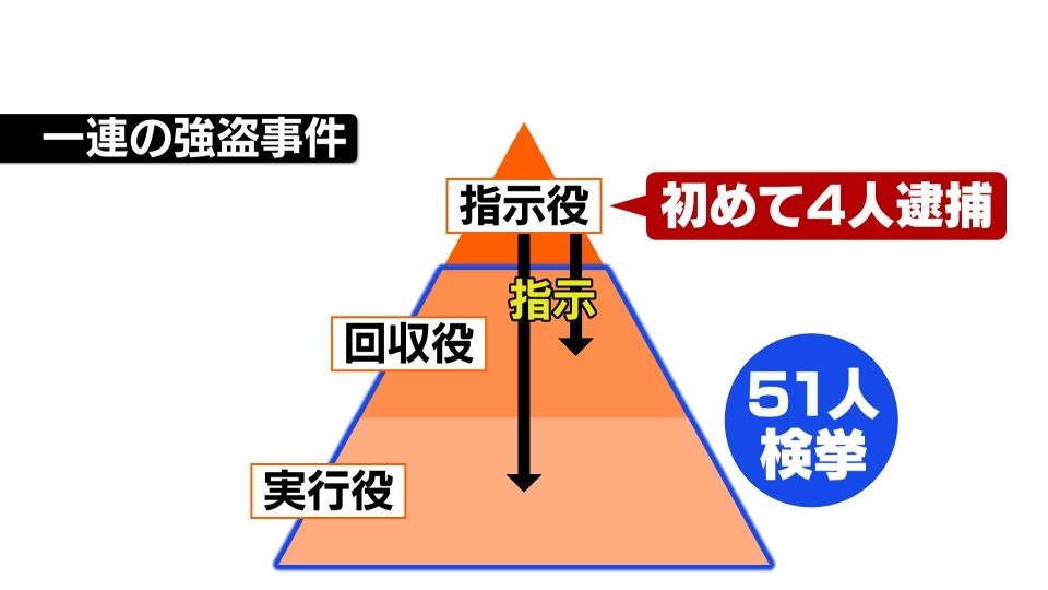 【執念】首都圏連続強盗事件“指示役”とみられる4人を逮捕「指を折れ」など“闇バイト”に具体的指示か?750台の携帯解析し割り出し