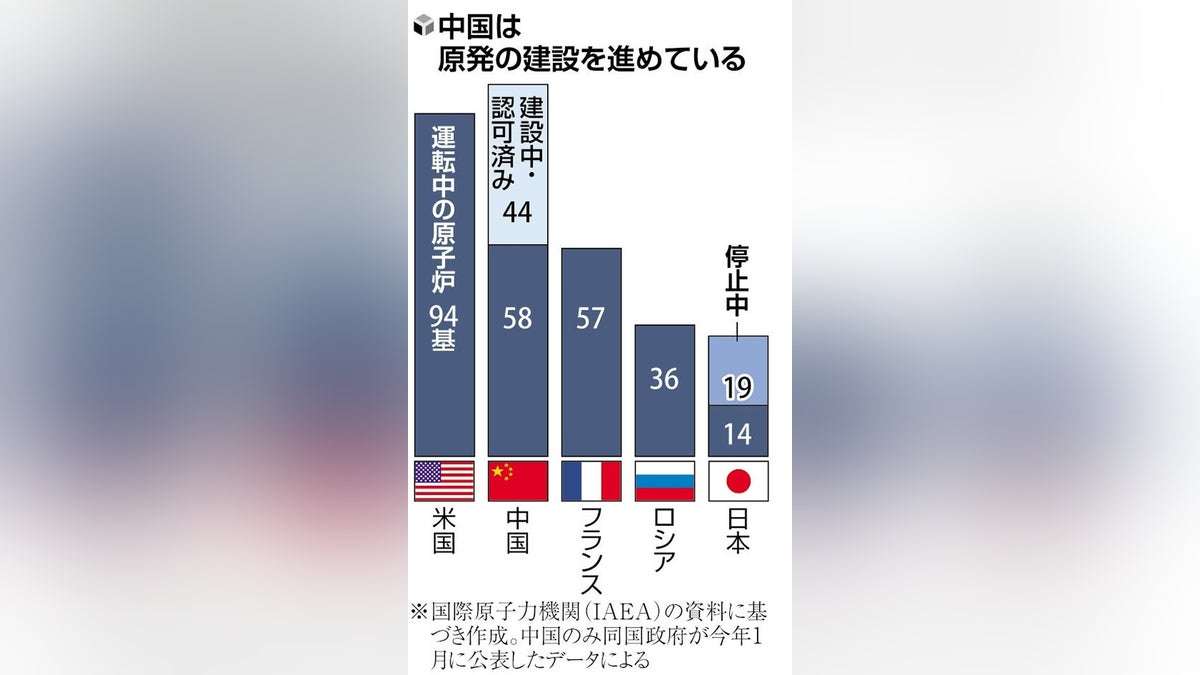 中国の原発建設急ピッチ「認可含め１００基超」「世界一の原発大国」主張…米欧、核戦力増強を警戒 : 読売新聞