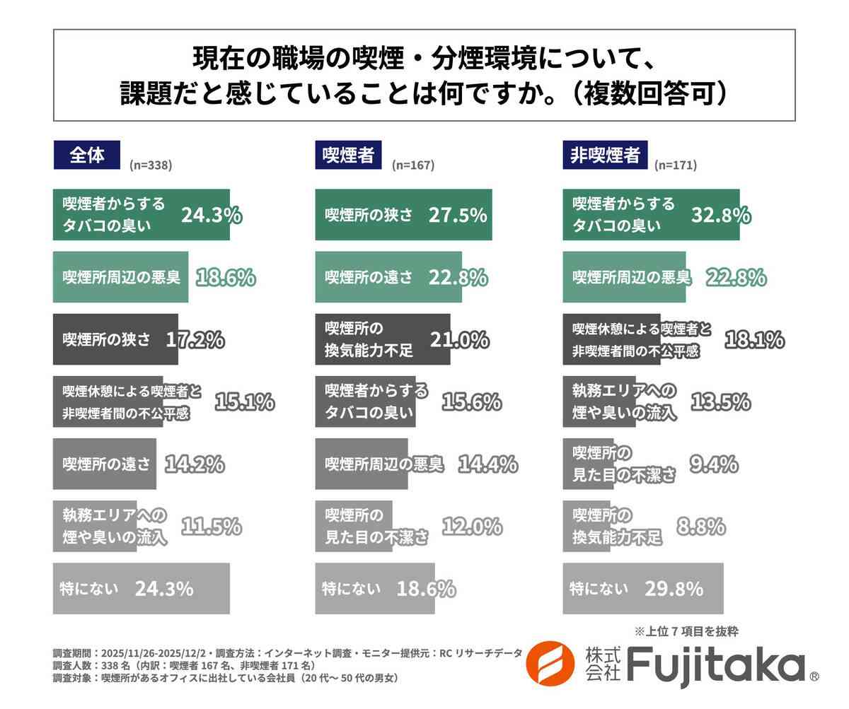 オフィス喫煙所の不満は？喫煙者は「狭い」「遠い」非喫煙者は「臭い」「喫煙休憩の不公平感」…調査結果