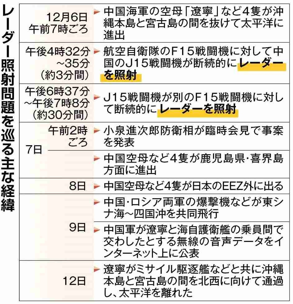 中国軍機のレーダー照射1週間　日中米、駆け引き続く　中国、米の「レッドライン」模索　日本、米以外の同志国とも連携探る　米は対立から距離置く（北海道新聞） - Yahoo!ニュース