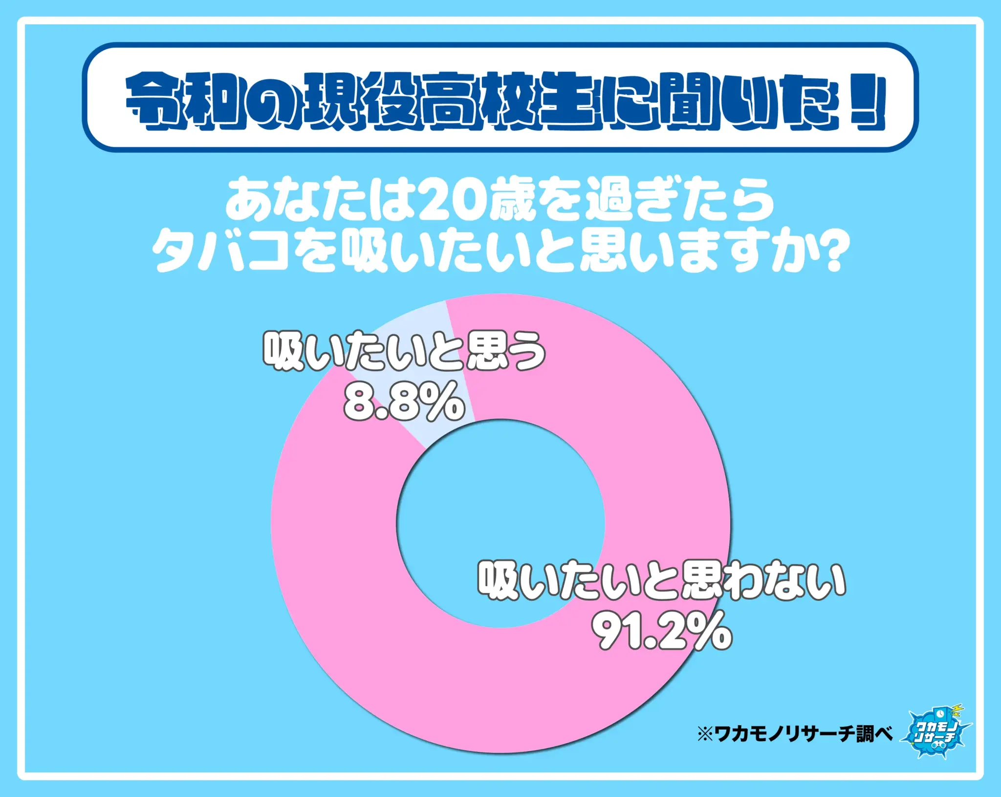 令和の現役高校生の9割以上「20歳を過ぎてもタバコを吸いたくない」ことが判明！