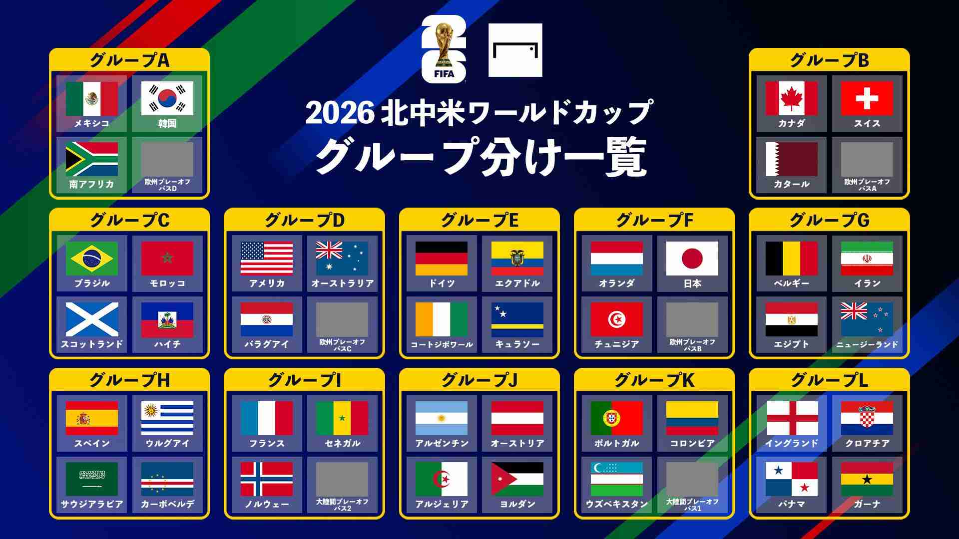【全グループ一覧】2026年北中米W杯の組み合わせ決定！ 死の組は…？