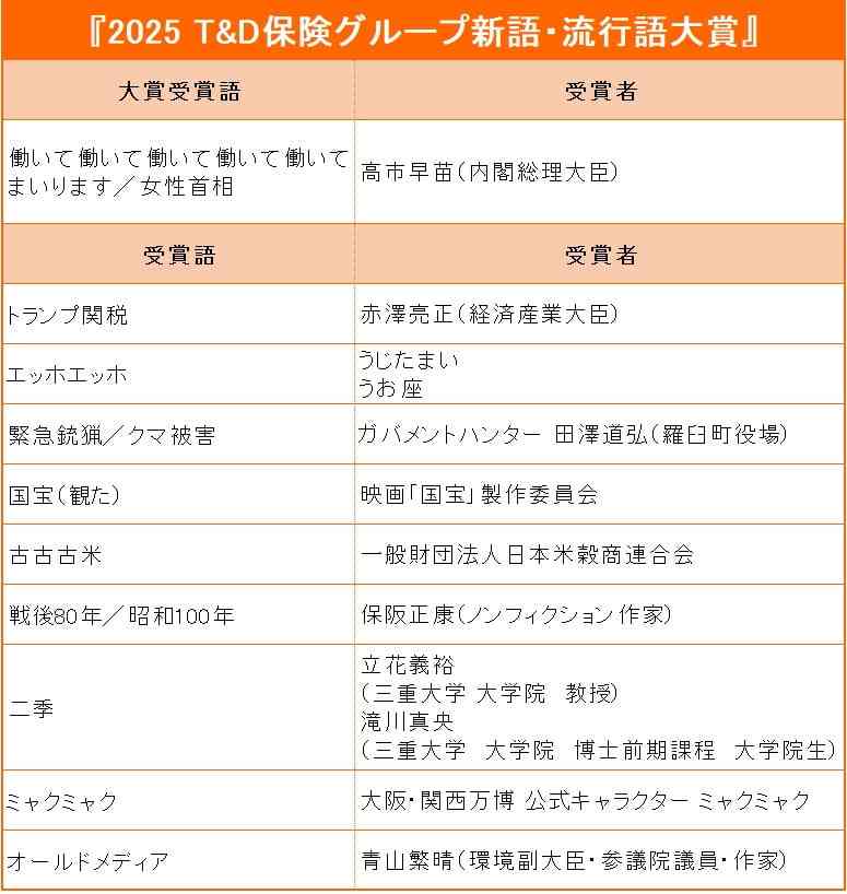 『2025 新語・流行語大賞』「年間大賞」は高市早苗内閣総理大臣「働いて働いて働いて働いて働いてまいります/女性首相」