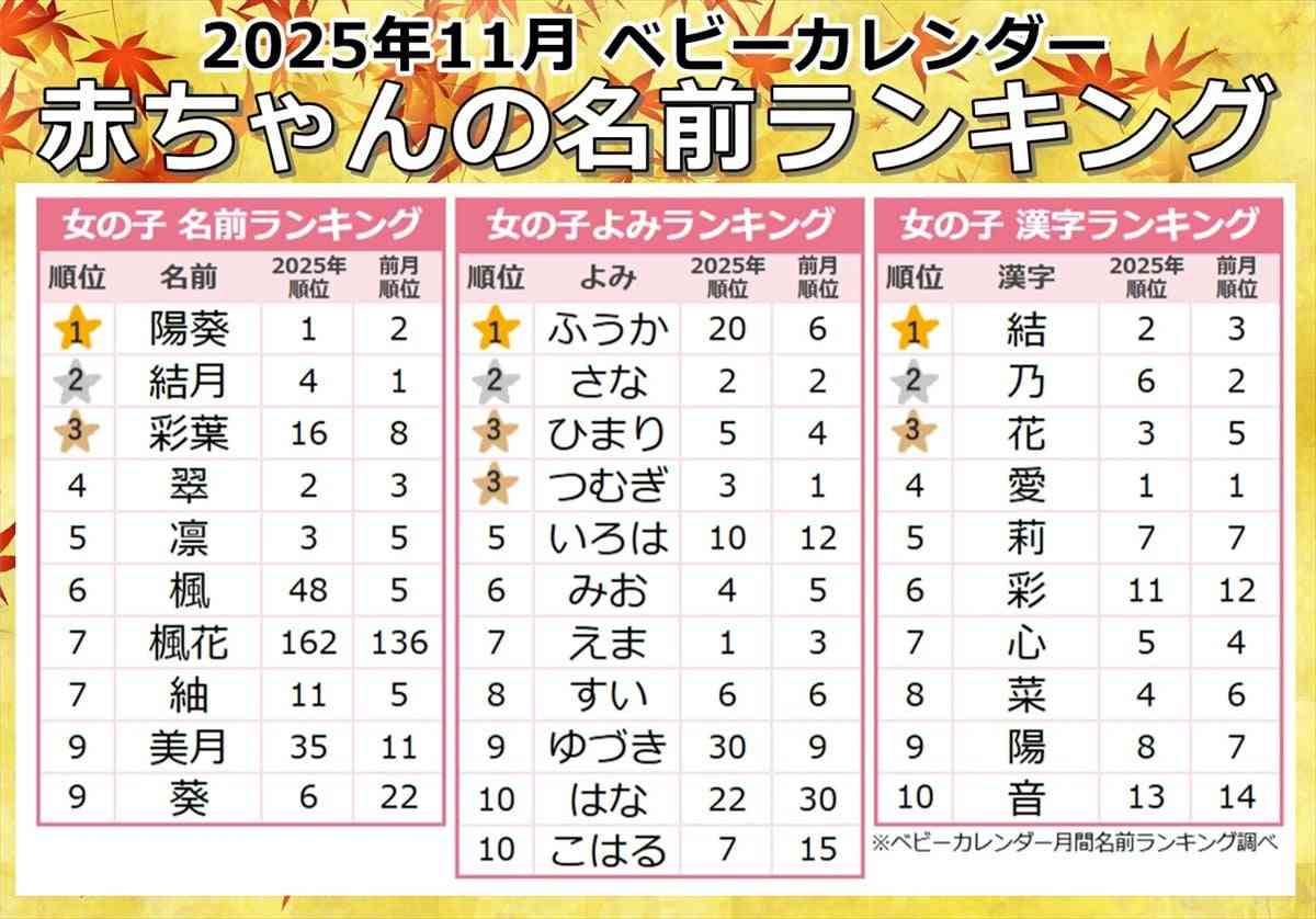 「メープルネーム」がランクイン！　2025年“冬”生まれの赤ちゃん「名前ランキング」男の子の1位は？