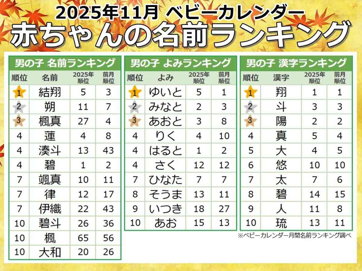 「メープルネーム」がランクイン！　2025年“冬”生まれの赤ちゃん「名前ランキング」男の子の1位は？