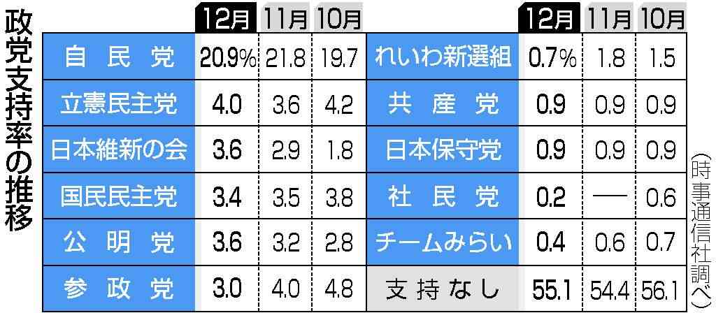 内閣支持、微減59.9% 5割超が補正予算評価―時事通信世論調査