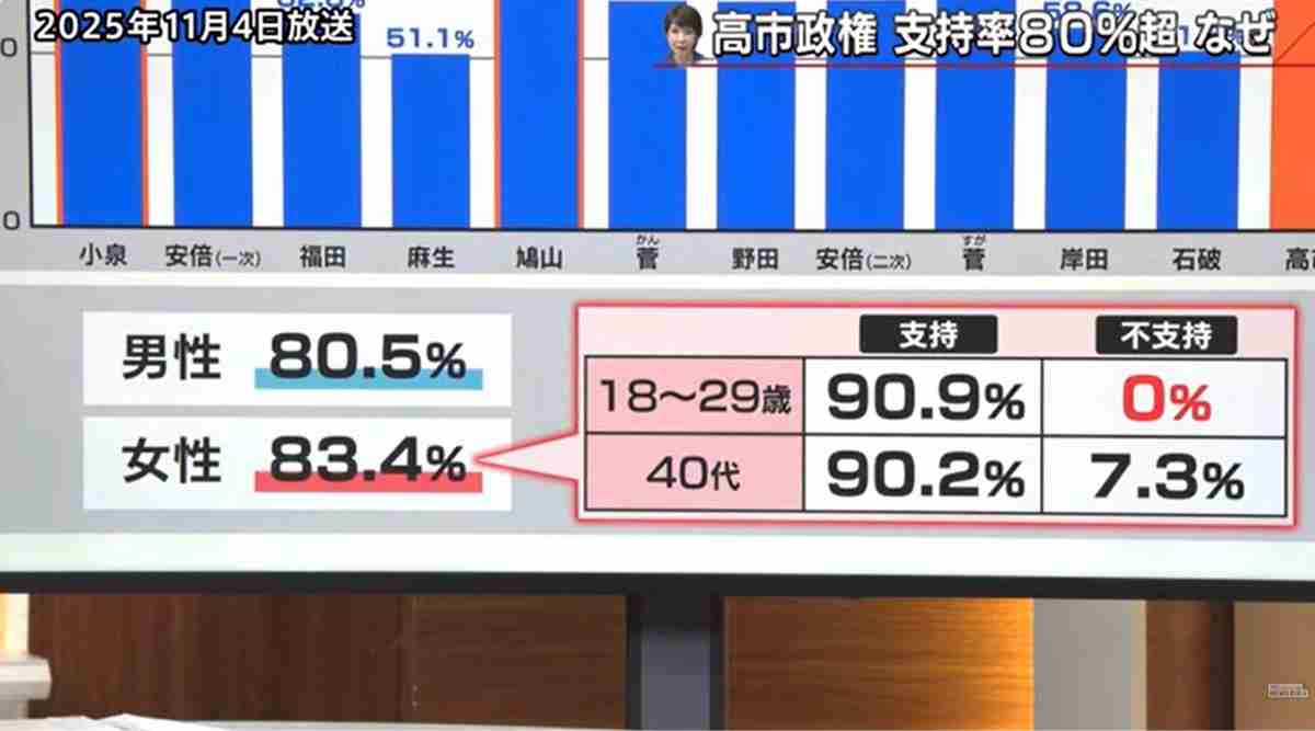 高市内閣の高支持率は「データ操作か、支持している日本人がアホなのか」 早大名誉教授が疑問