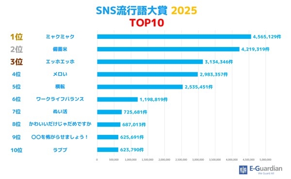 SNS流行語大賞2025は「ミャクミャク」 万博閉幕直後の“109万件バズ”が決め手に！（アスキー） - Yahoo!ニュース