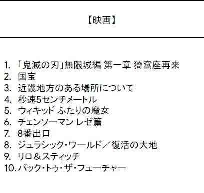 「Google検索ランキング」総合1位は「中居正広」 高市早苗ほか“今年の話題や流行”TOP10【各部門一覧】