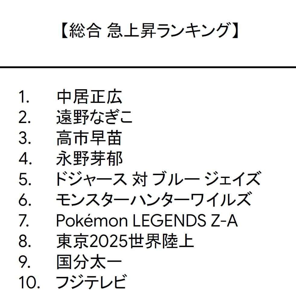 「Google検索ランキング」総合1位は「中居正広」 高市早苗ほか“今年の話題や流行”TOP10【各部門一覧】