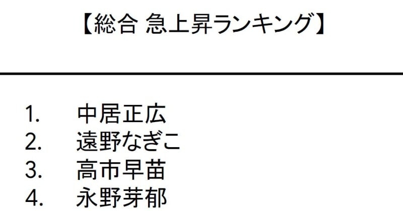 「Google検索ランキング」総合1位は「中居正広」　高市早苗ほか“今年の話題や流行”TOP10【各部門一覧】  | オリコンニュース（ORICON NEWS）