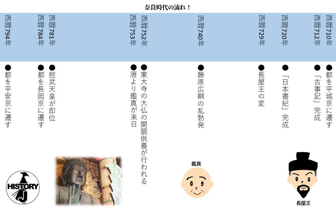 飛鳥・奈良時代について語ろう