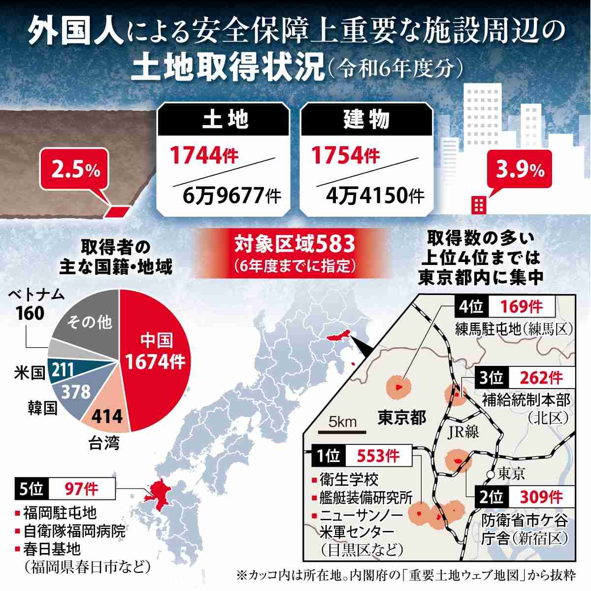外国人の安保施設周辺土地取得3498件　昨年度調査、初めて全容判明、半数は中国人（産経新聞） - Yahoo!ニュース