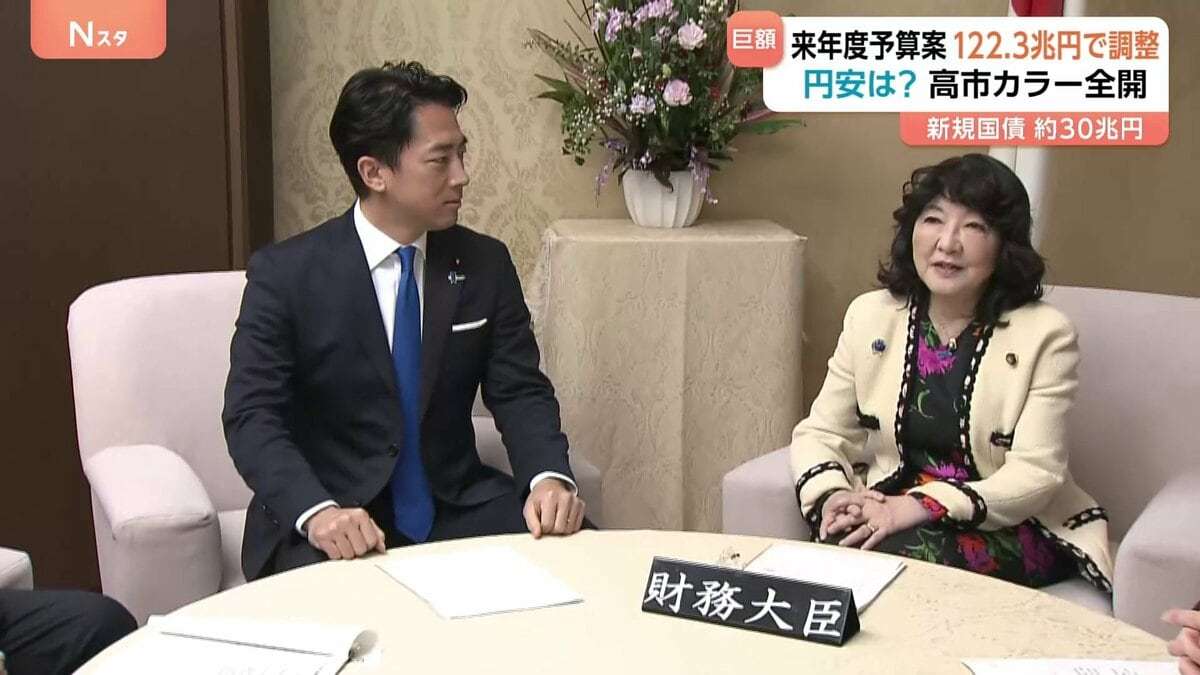 来年度予算案は約122.3兆円で最終調整 “高市カラー”鮮明で防衛や人件費アップに積極財政　国債発行は約29.6兆円 | TBS NEWS DIG