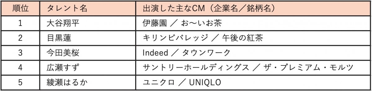 CMタレント好感度 2025年度1位は大谷翔平 現役アスリートとして歴代初
