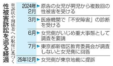 女児が男児から胸をもまれる性被害　学校側が申告を虚言のように扱い、いじめ重大事態の調査せず　新宿区を提訴