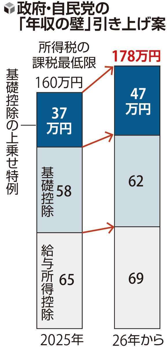「年収の壁」178万円へ引き上げ…政府・自民党が国民民主党などと調整へ