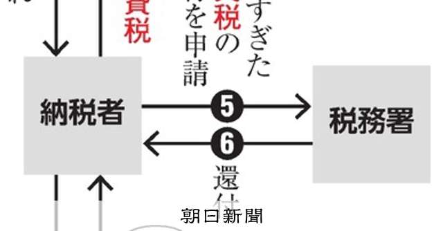 国税当局でも取り戻せない不正還付　見えてきた「持ち逃げ」：朝日新聞