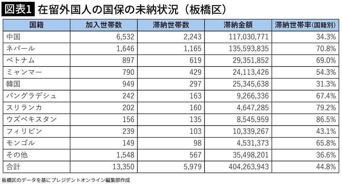 「中国人がマンション買いあさり、外国人は国民健康保険料の未納が多い」　SNSのうわさをデータで検証したら