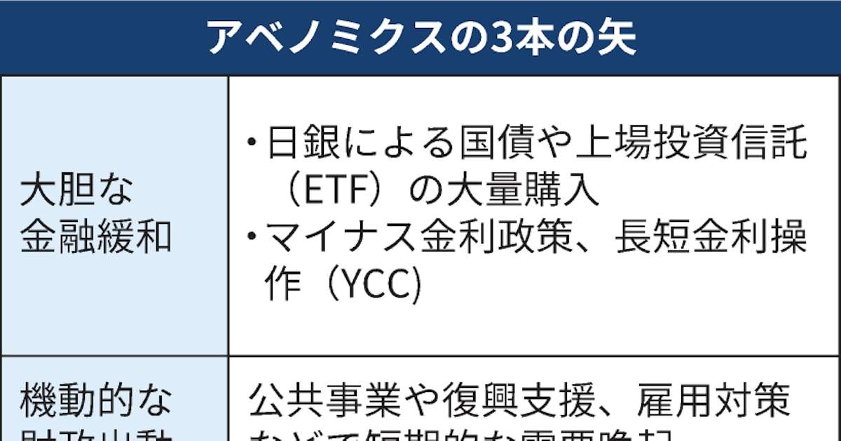 アベノミクスとは　金融緩和・積極財政が柱、高市氏も路線継承 - 日本経済新聞