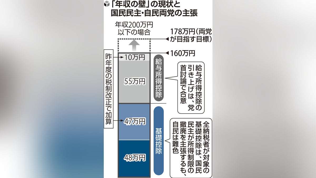 自国が「年収の壁」引き上げ協議本格化…補正案協力狙う自民、党内も「目立った反論なし」 : 読売新聞