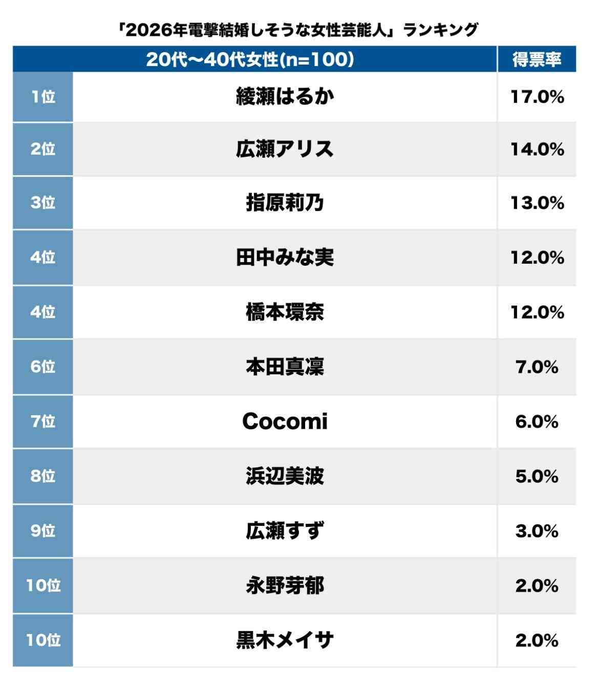「26年に電撃婚しそうな女性芸能人」ランキング、広瀬アリスを抑えた「噂の相手とお似合い」国民的女優