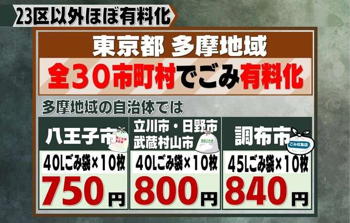 小池都知事がFNN単独インタビューで“家庭ゴミ有料化の必要性”を強調「区民に行動変容を促していきたい」