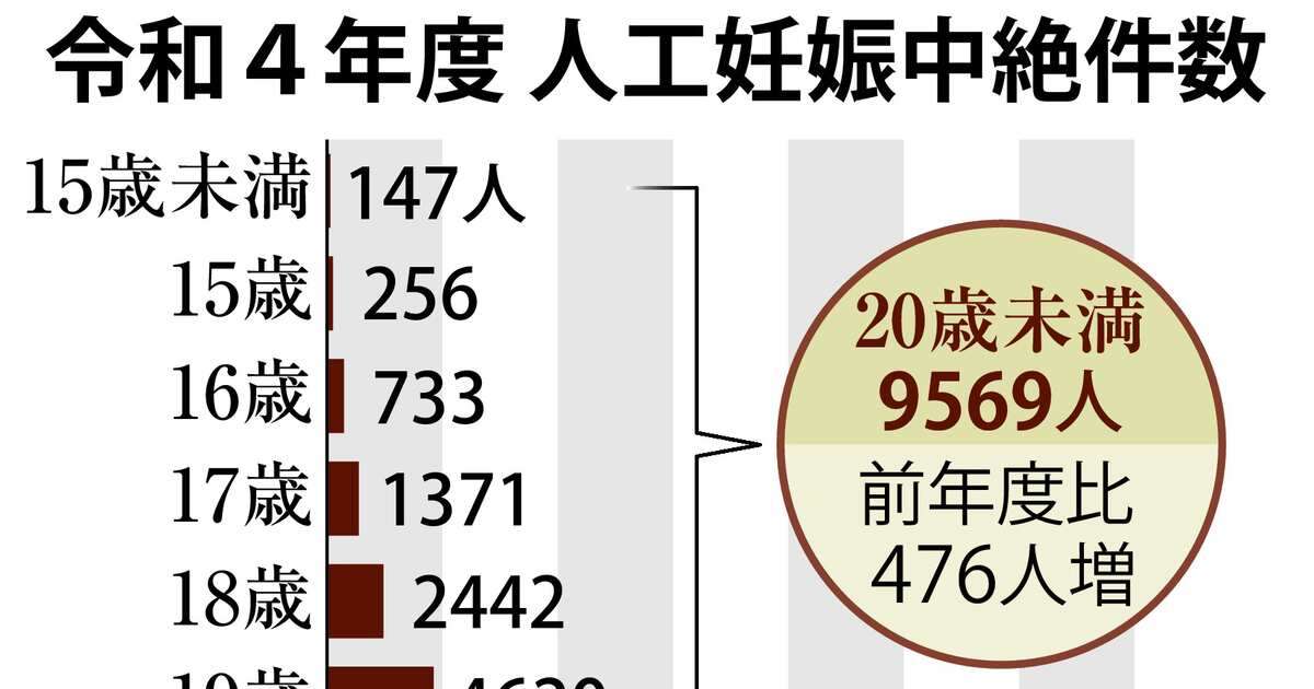 妊娠中絶、令和４年度は１２万件超　２０歳未満が増加　減少傾向も１日３３６件の計算　 - 産経ニュース