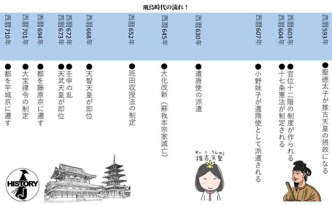 飛鳥・奈良時代について語ろう
