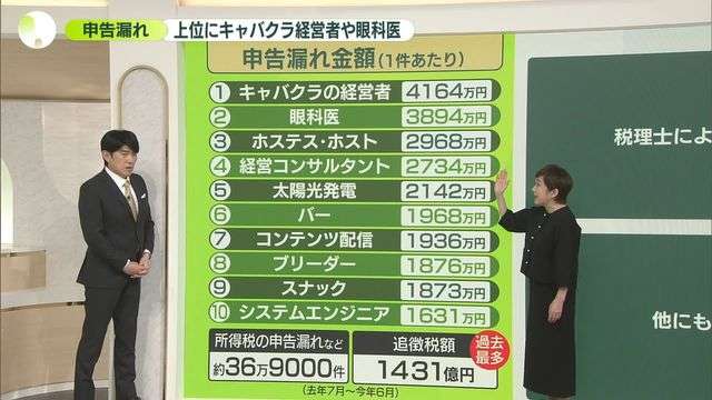 【解説】申告漏れ…上位にキャバクラ経営者や眼科医（日テレNEWS NNN） - Yahoo!ニュース