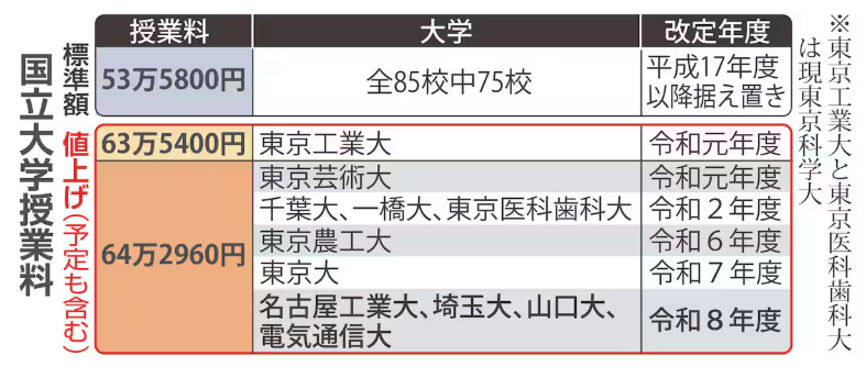 授業料値上げ相次ぐ国立大　背景に経営環境の厳しさ、85校中10校が「標準額」上回る