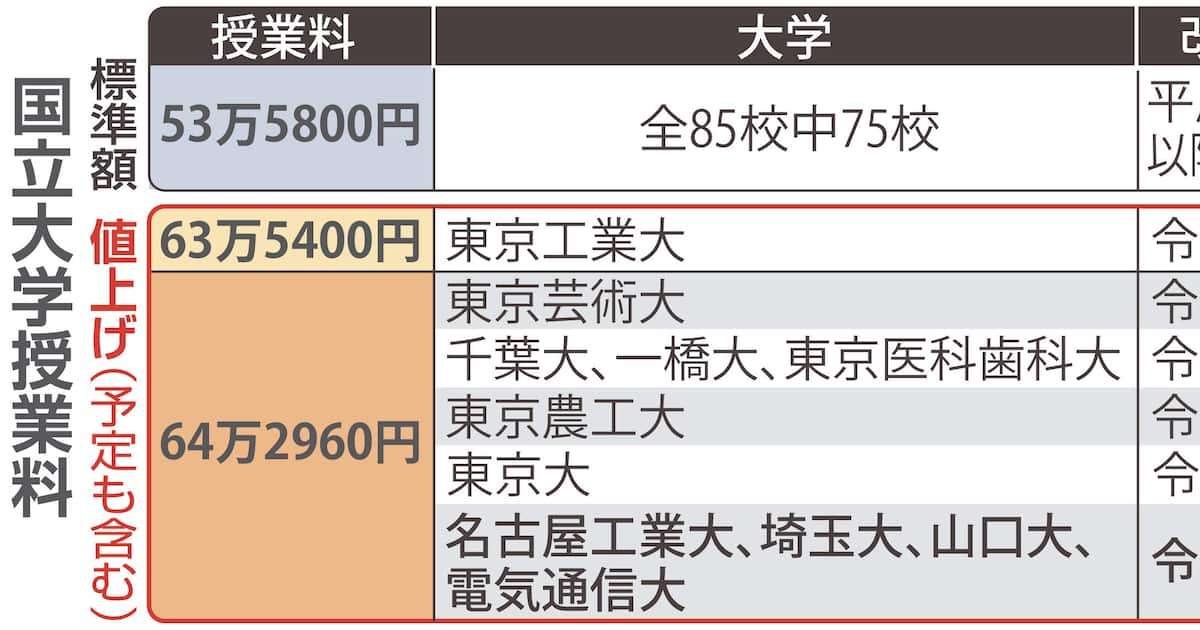 授業料値上げ相次ぐ国立大　背景に経営環境の厳しさ、85校中10校が「標準額」上回る - 産経ニュース