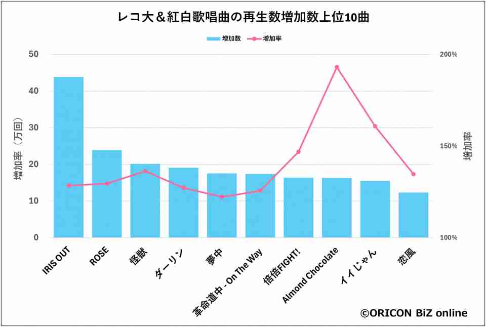 「紅白」「レコ大」歌唱曲で視聴者に“刺さった”楽曲は？　再生数増加数ランキング【オリコン】（オリコン） - Yahoo!ニュース
