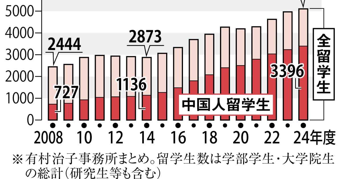年290万円の院生支援、3割は中国人留学生　自民・有村氏「日本も自国の学生重視して」 - 産経ニュース