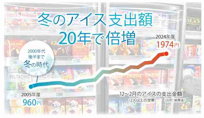 「冬にアイス」なぜ定着？　支出額20年で倍増　ターゲット変更、「今しか買えない」商品も（日本農業新聞） - Yahoo!ニュース
