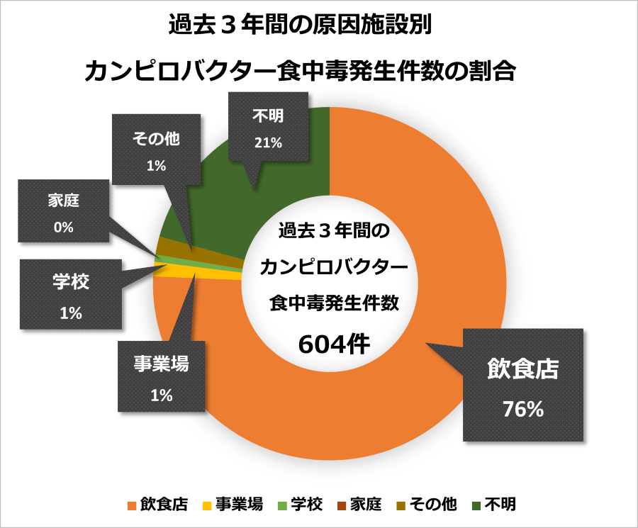 焼き鳥・生の鶏肉食べた男女8人が食中毒、3人からカンピロバクター…20~60代が下痢・腹痛訴え営業停止