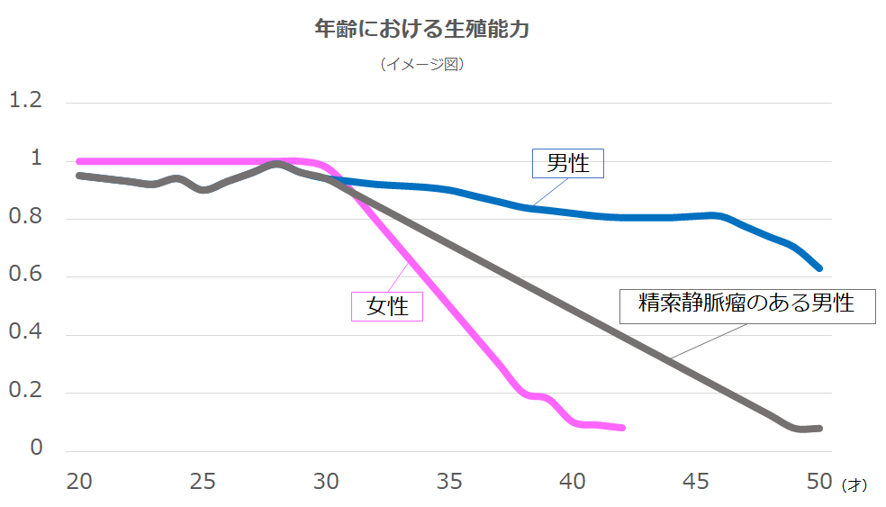 卵子の数は月に約1000個減少&自然流産の確率は40代では40%以上…年齢とともにリスクが高まる高齢出産と卵子凍結のリアルを専門家が解説