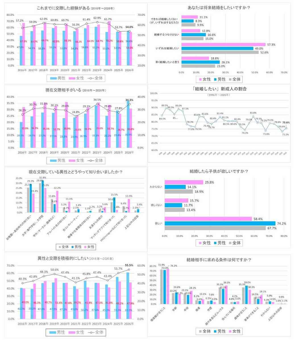 交際経験ある新成人は過去最低水準５４％　一方で「積極的に交際したい」は過去最高水準…オーネット調査 - スポーツ報知