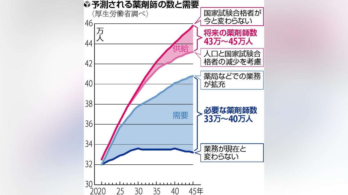 薬学部急増、２０２５年度以降は新設認めず…将来的な「薬剤師余り」に対応 : 読売新聞