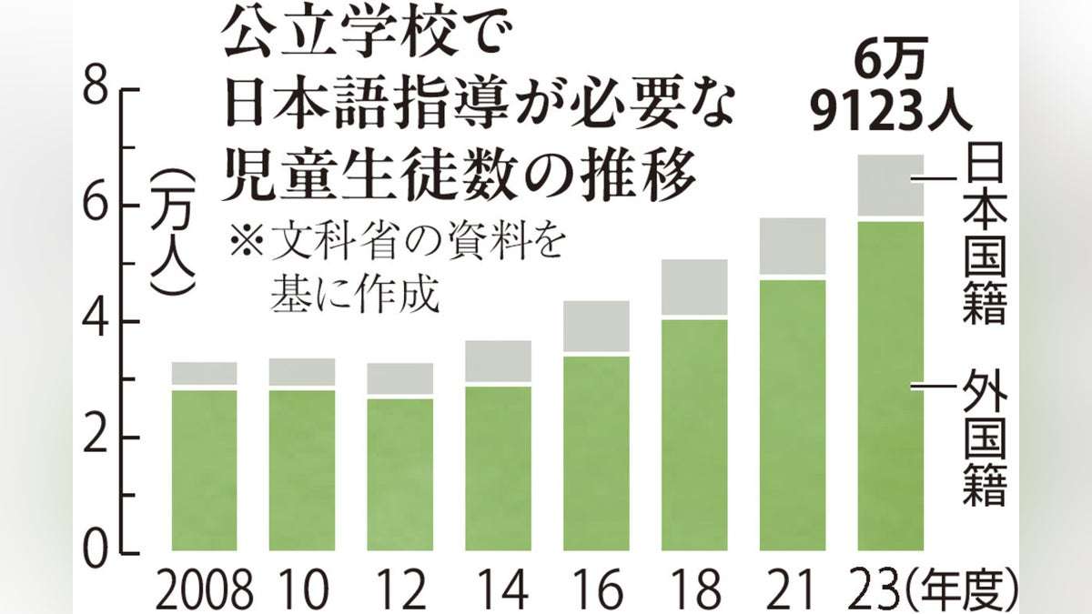 高齢化で外国人の入居相次ぐ光が丘団地、小学校では日本語「個別」指導…校長「増加スピードに対応追いつかない」 : 読売新聞