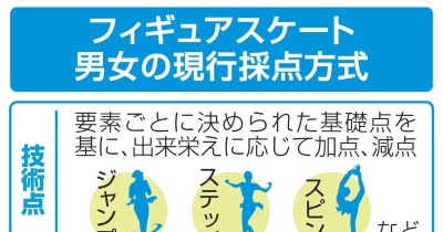【独自】SPフリー合計方式の廃止検討　フィギュアのルール改革案 | NEWSjp