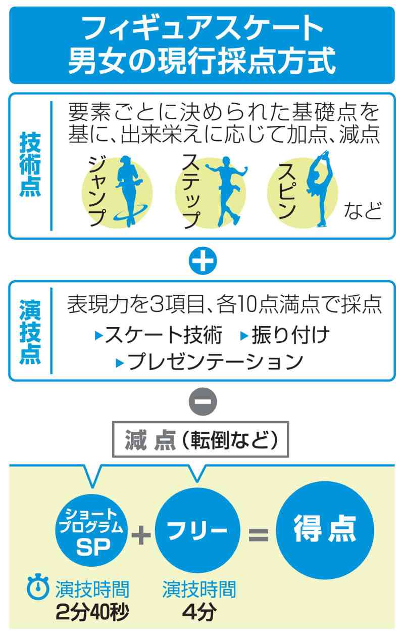 SPフリー合計方式の廃止検討　フィギュアのルール改革案