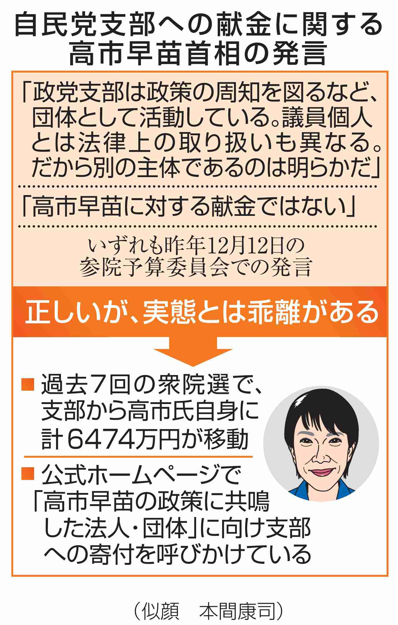 首相の答弁、実態と乖離　支部から個人へ6千万円超（共同通信） - Yahoo!ニュース