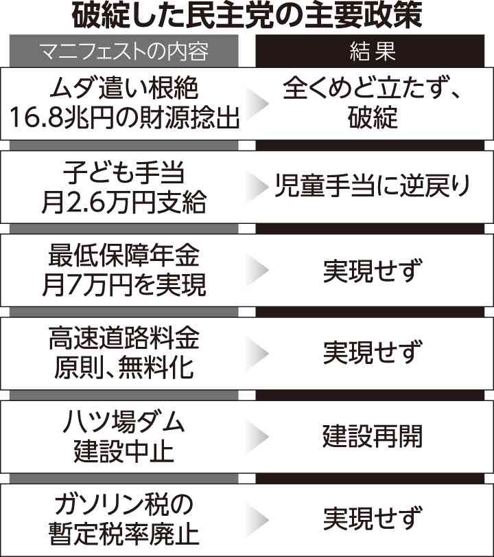 失政の民主党政権　立憲には任せられない（上）  |  ニュース | 公明党