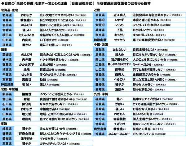 「てげてげ」「いらち」って何?47都道府県民に『県民の特徴を表す一言』を聞いたら…興味深かった