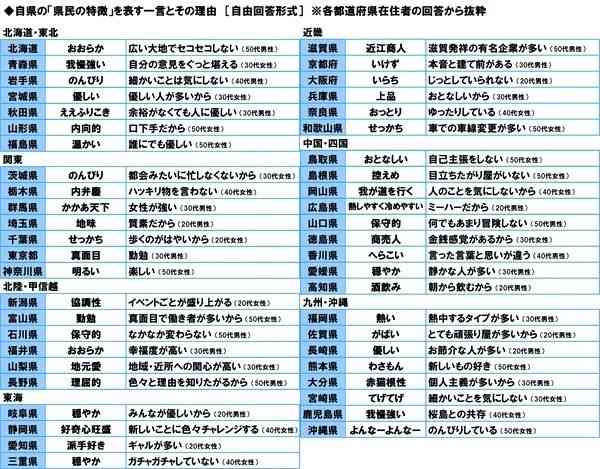 「てげてげ」「いらち」…47都道府県民に『県民の特徴を表す一言』を聞いたら興味深かった！（CanCam.jp） - Yahoo!ニュース