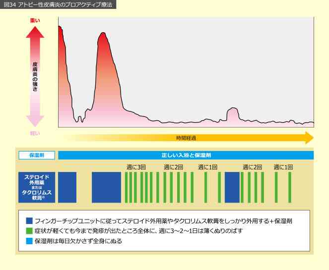 プロアクティブ治療　|　医師の視点で考えるアトピー性皮膚炎　|　アトピー性皮膚炎ってどんな病気?